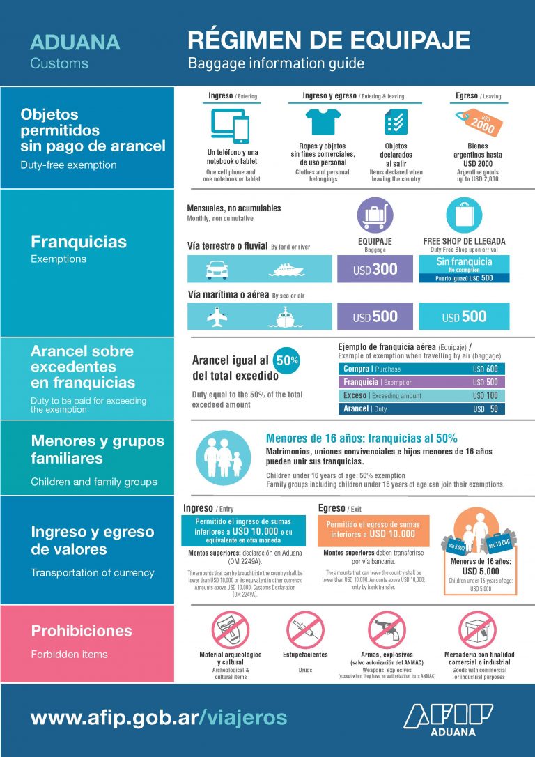 Cuánto se puede comprar en el exterior sin pagar Aduana?