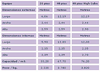 Cuáles son las medidas de un contenedor marítimo?