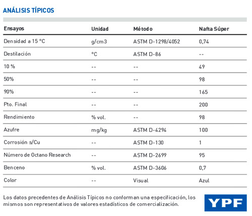 nafta-ypf-super